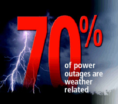 70% of all power outages are weather related